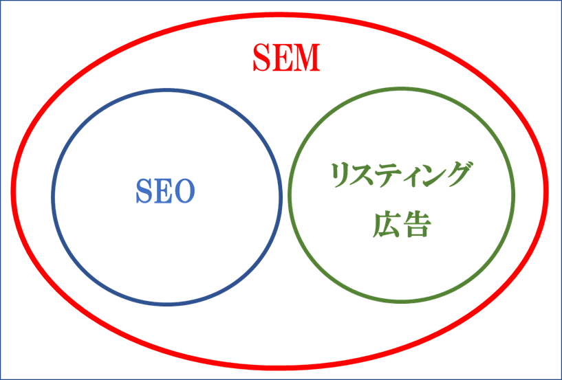 SEMとSEOの違い